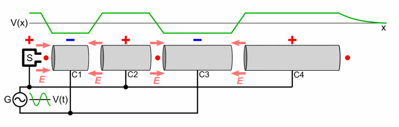 Animation illustrating how a linear particle accelerator works. It consists of a particle source (S) which injects particles into a beamline of open-ended cylindrical electrodes (C1, C2, C3, C4) of progressively increasing length.